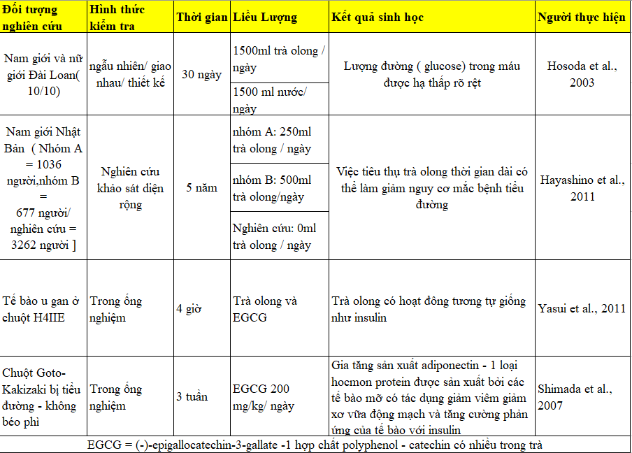 Trà olong giúp kiểm soát tiểu đường, hạ đường huyết