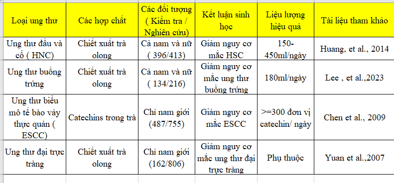 Trà olong có tác dụng có thể ngăn ngừa ung thư