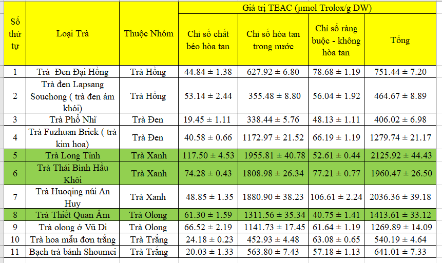 Trị số TEAC – khả năng chống oxy hóa tương đương Troxol năng lực có trong các loại trà. 